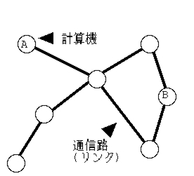 ネットワークの例